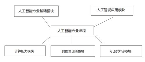 唯眾高職人工智能技術應用專業(yè)解決方案 聚焦人工智能基礎軟件開發(fā)
