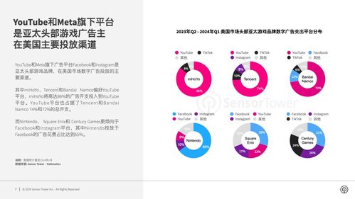 Sensor Tower 2024年美國(guó)市場(chǎng)亞太游戲品牌數(shù)字廣告洞察